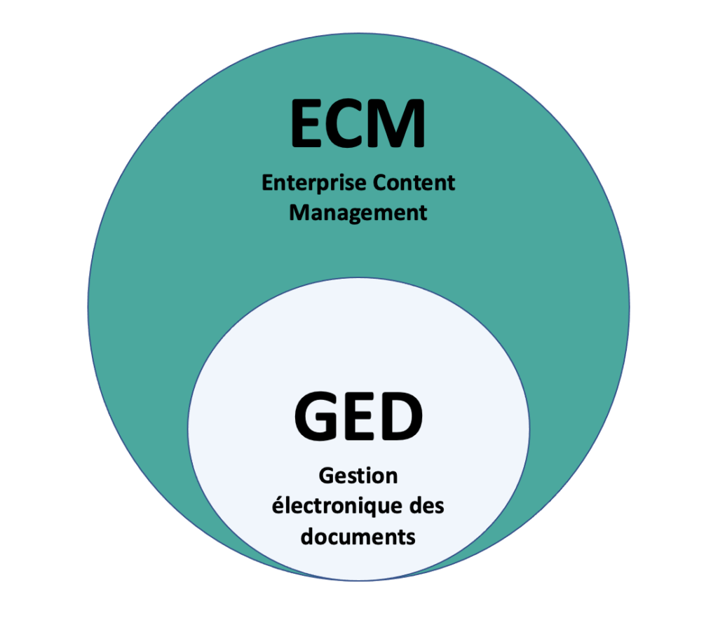 GED ou gestion électronique des documents