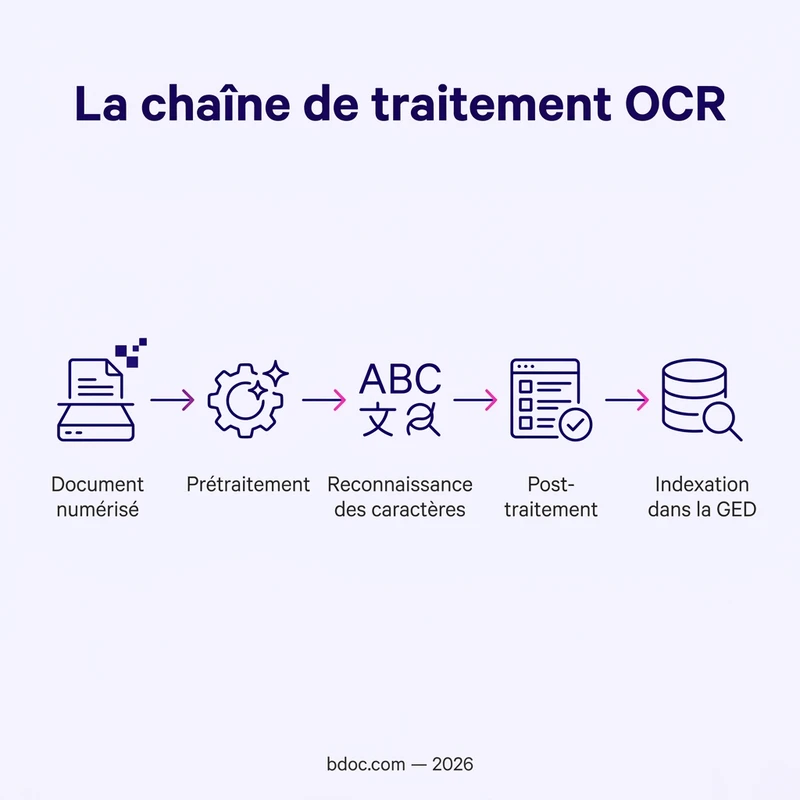 infographie la chaîne de traitement ocr : de la numérisation à l'indexation ged