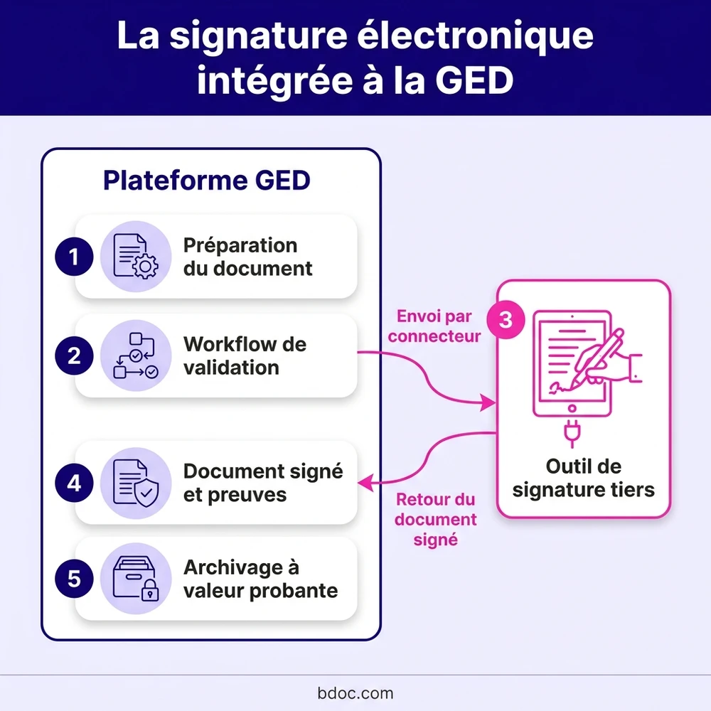 infographie la signature électronique intégrée à la GED : préparation du document, workflow de validation, outil de signature tiers, document signé et preuves, archivage à valeur probante
